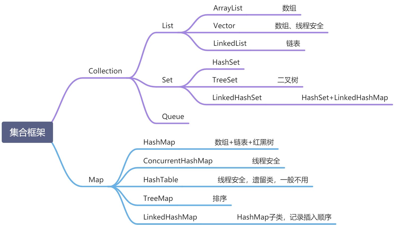 Java集合 - 图1