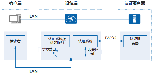 802.1X - 图2