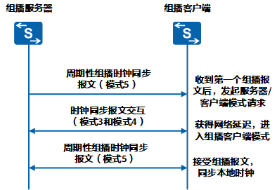 一万个为什么之NTP - 图5