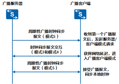 一万个为什么之NTP - 图4