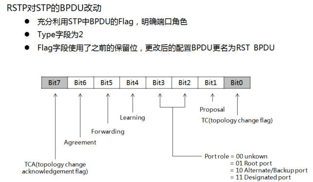 BPDU中Flag.png