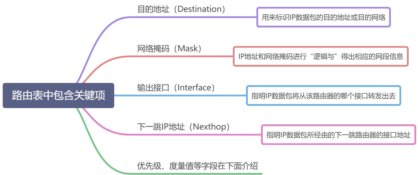 IP路由基础 - 图5