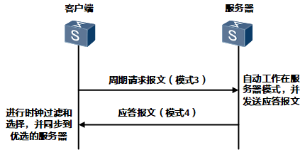 一万个为什么之NTP - 图6