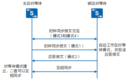 一万个为什么之NTP - 图3