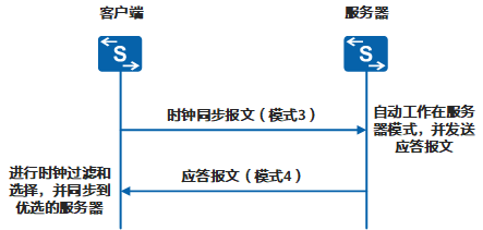 一万个为什么之NTP - 图2