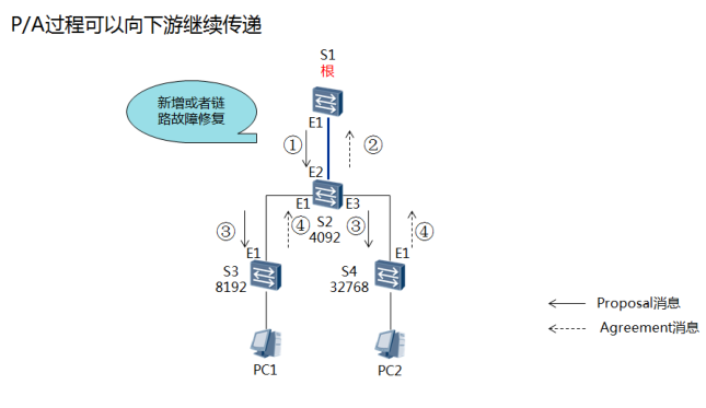 PA机制传递过程.png