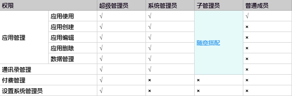 权限介绍——无代码开发平台权限设置入门教程 - 图1