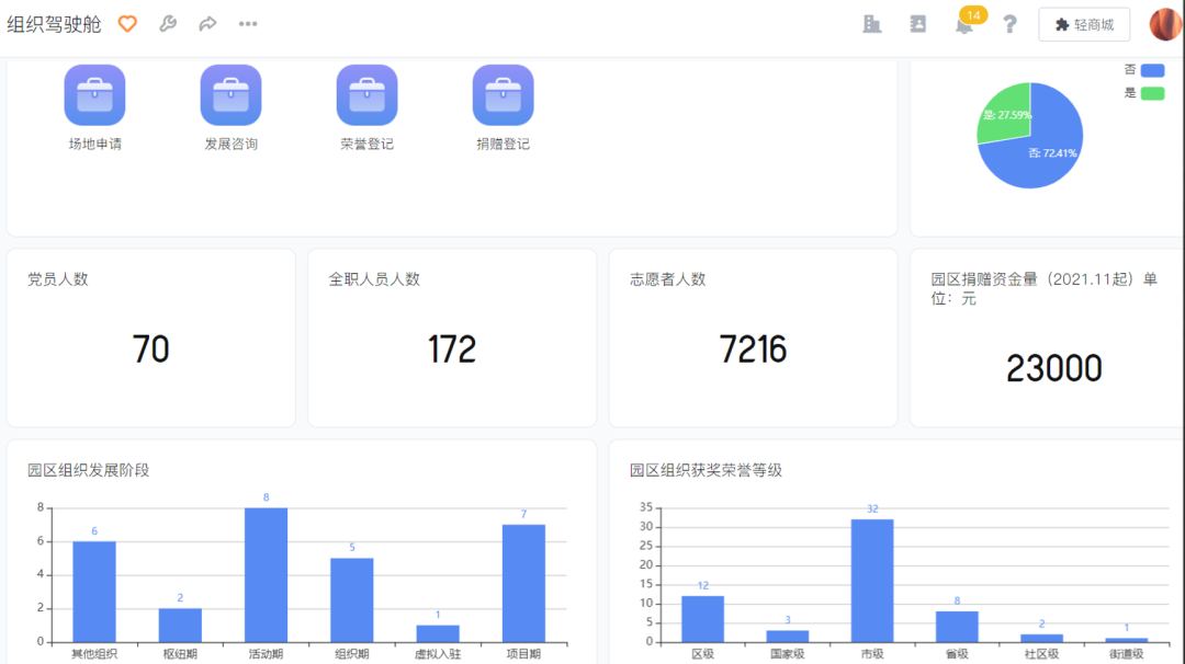 「无代码」驱动社会组织管理数字化 - 图3