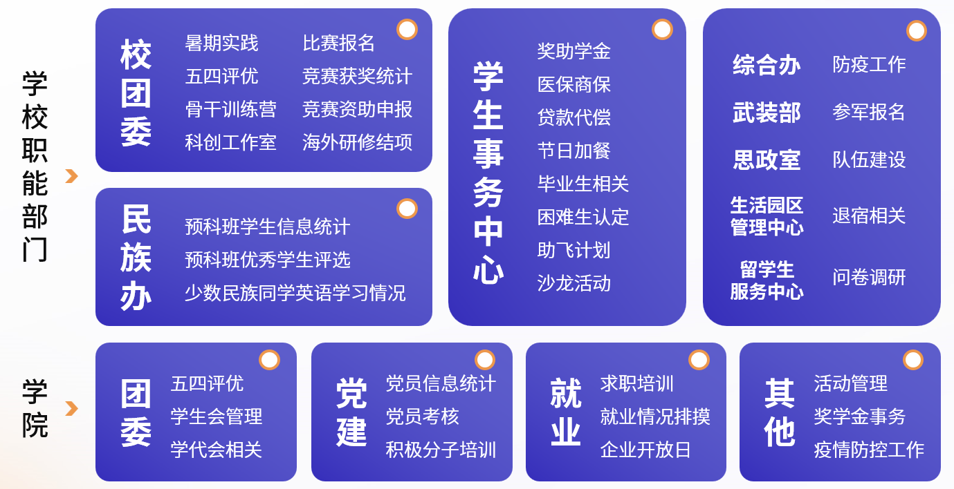 低代码平台搭建学生事务一门式管理系统解决方案 - 图2