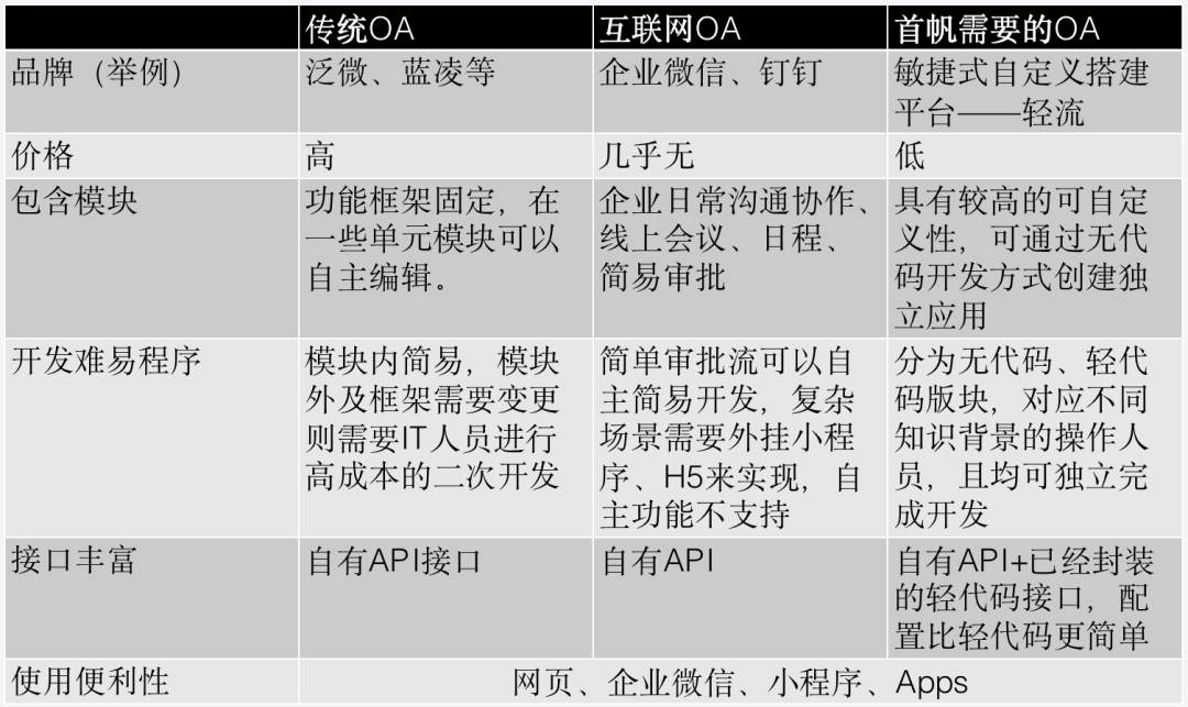 一人用低代码开发平台搭建整个集团的数字化系统解决方案 - 图8