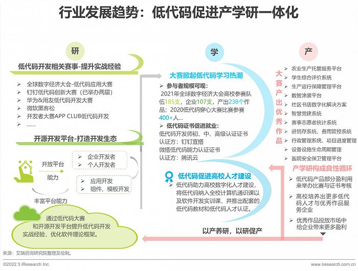 2022年中国低代码行业生态发展洞察报告 - 图24