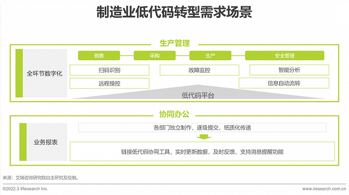 2022年中国低代码行业生态发展洞察报告 - 图15