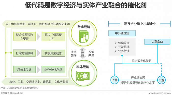 2022年中国低代码行业生态发展洞察报告 - 图3