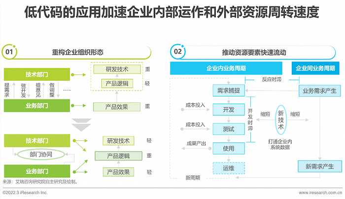 2022年中国低代码行业生态发展洞察报告 - 图2