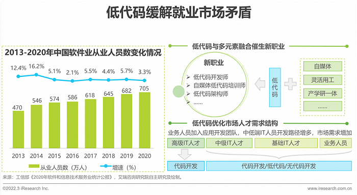 2022年中国低代码行业生态发展洞察报告 - 图10