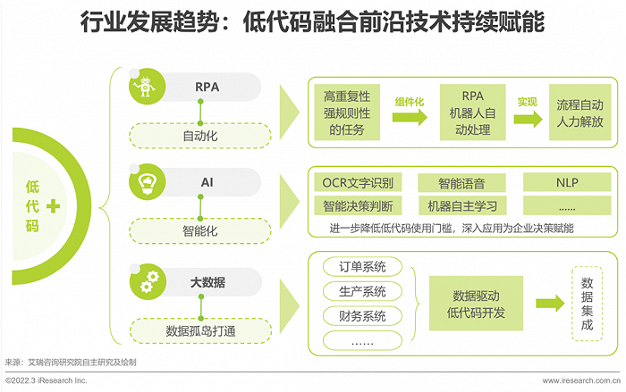 2022年中国低代码行业生态发展洞察报告 - 图25