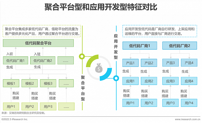2022年中国低代码行业生态发展洞察报告 - 图6