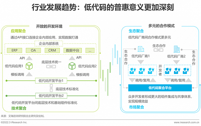 2022年中国低代码行业生态发展洞察报告 - 图27
