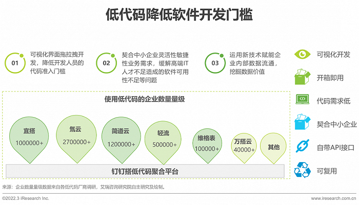 2022年中国低代码行业生态发展洞察报告 - 图8