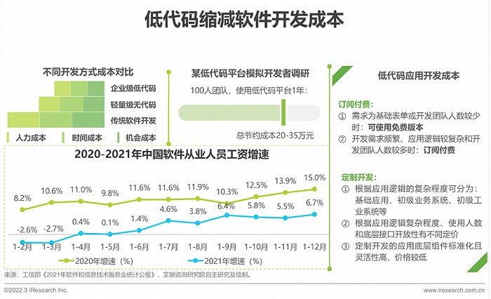2022年中国低代码行业生态发展洞察报告 - 图7