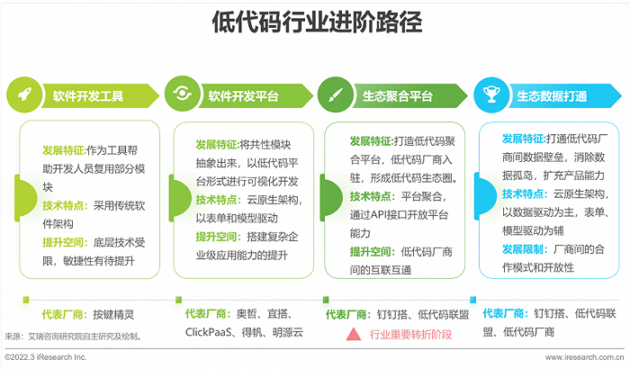 2022年中国低代码行业生态发展洞察报告 - 图11