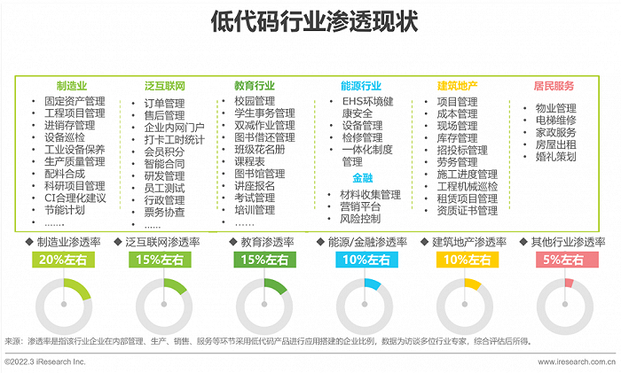 2022年中国低代码行业生态发展洞察报告 - 图12