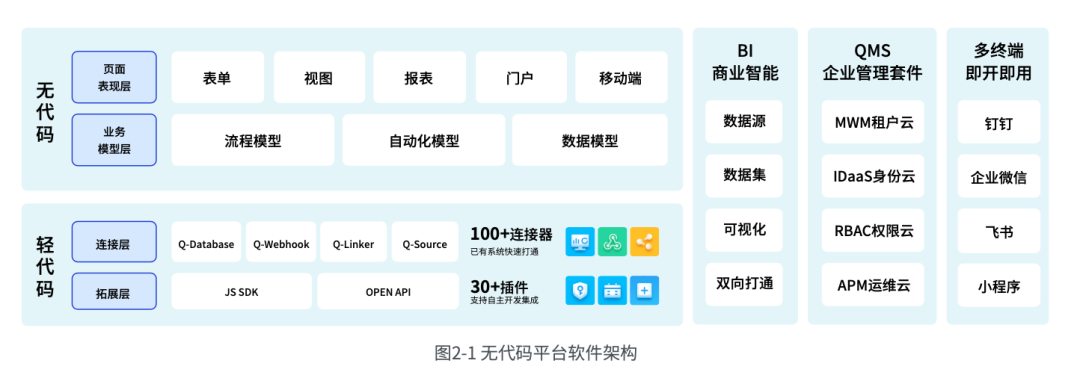 《无代码未来十大趋势白皮书》（2022） - 图2
