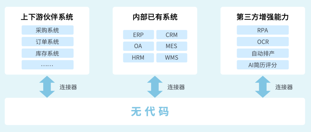 《无代码未来十大趋势白皮书》（2022） - 图5