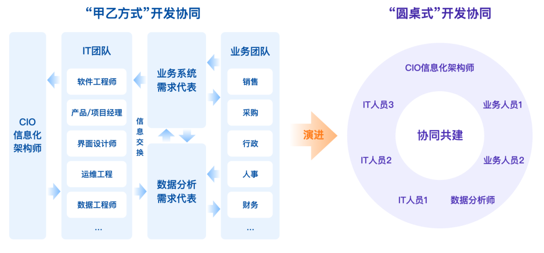 《无代码未来十大趋势白皮书》（2022） - 图3