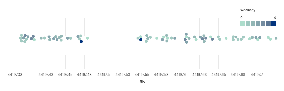 含星期的分布.png