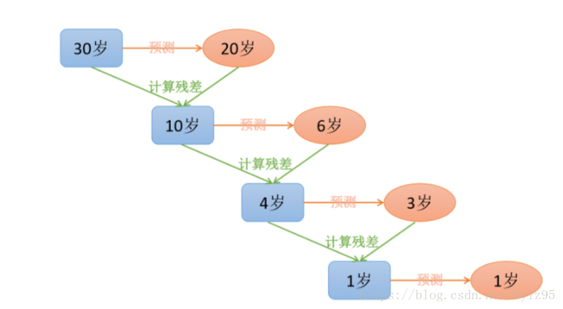 集成算法（Ensemble learning） - 图57