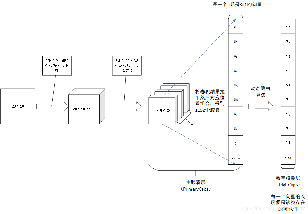 胶囊网络CapsNet - 图2