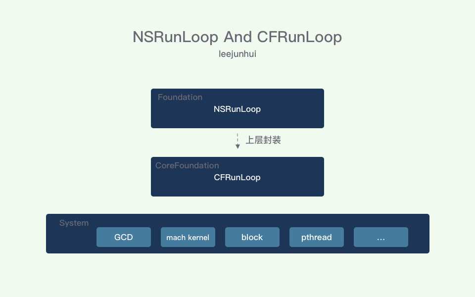 iOS 查漏补缺 - RunLoop - 图5