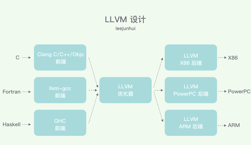 iOS 查漏补缺 - LLVM %26 Clang - 图3