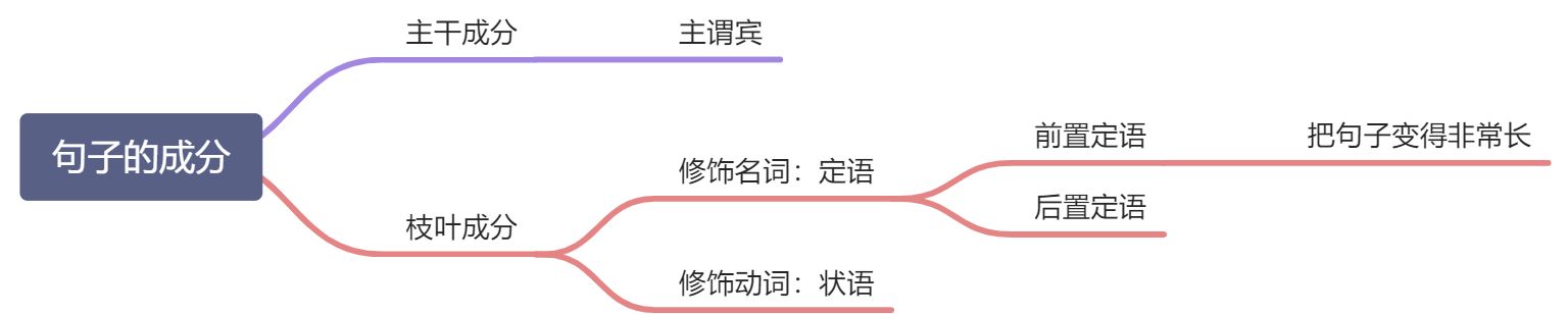 英语语法20:主从复合句 - 图2