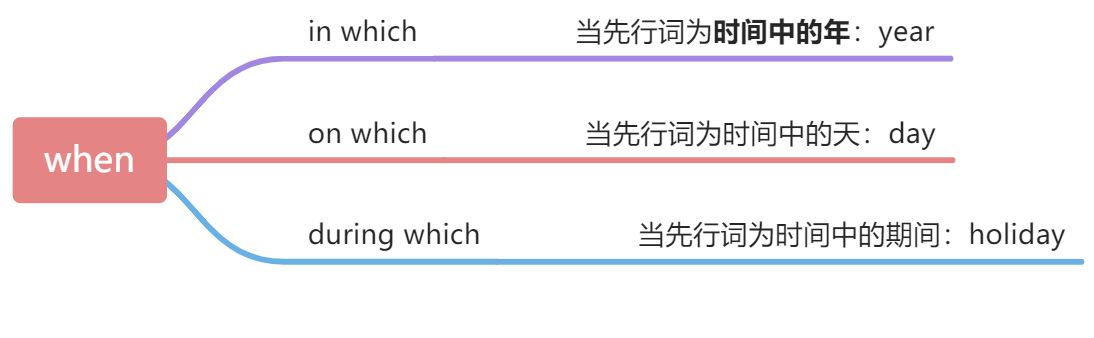 不能使用that的情况 - 图1