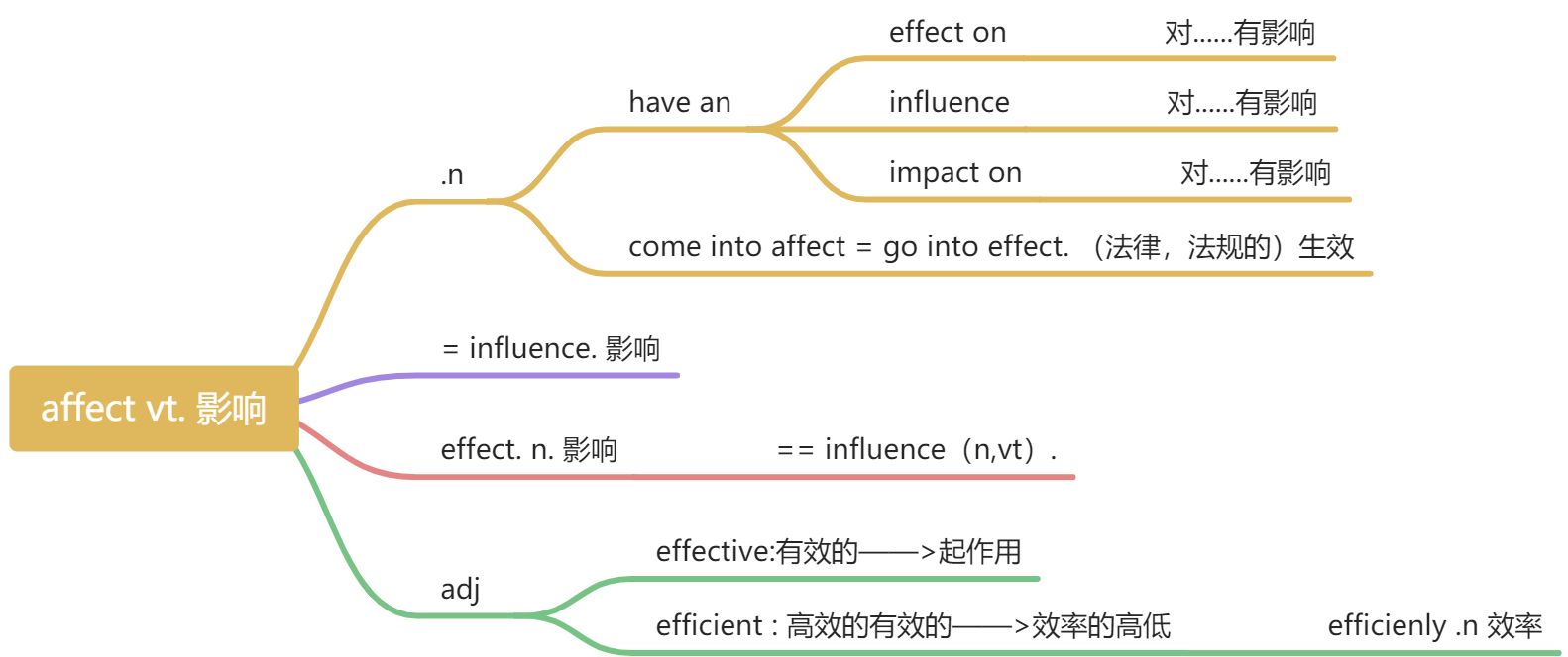英语语法16：非谓语动词动名词做宾语 - 图7