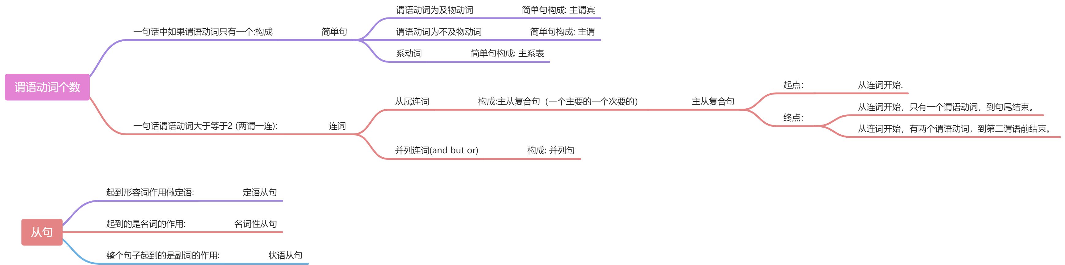英语语法20:主从复合句 - 图1