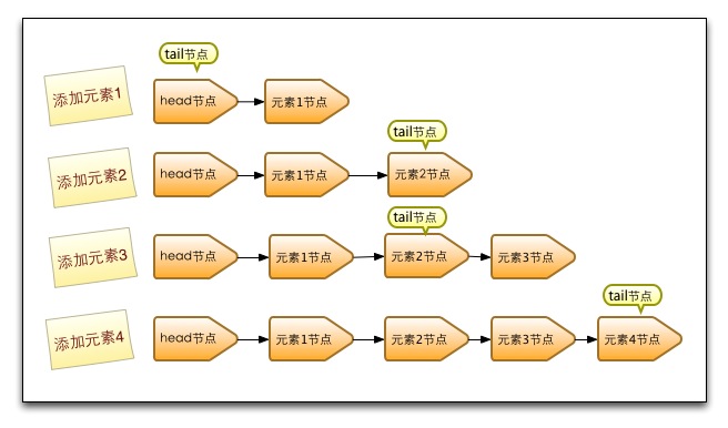 JAVA的并发编程（五）： 同步类容器和并发类容器 - 图11