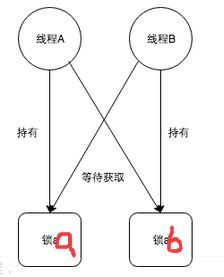 死锁 - 图1