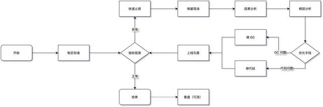 教你九种 JVM GC 问题的排查方法 - 图32