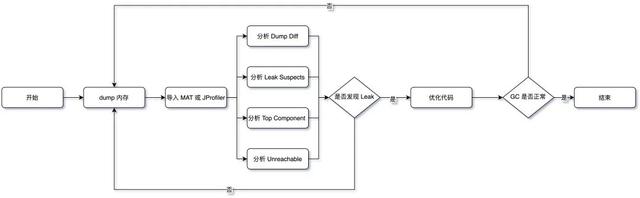 教你九种 JVM GC 问题的排查方法 - 图20