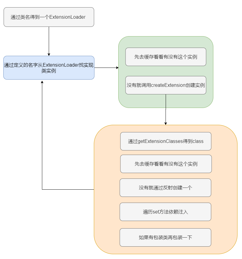 dubbo的SPI机制 - 图15