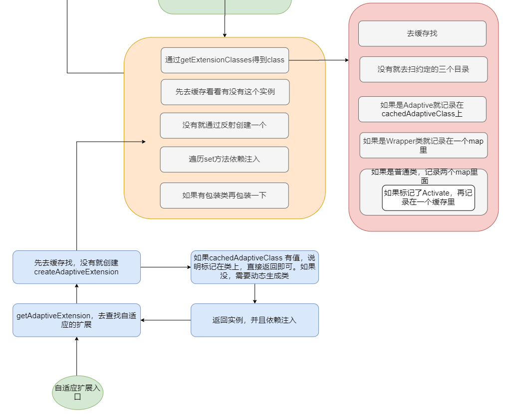 dubbo的SPI机制 - 图32