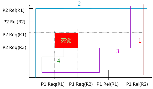 死锁 - 图11
