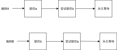 死锁 - 图2