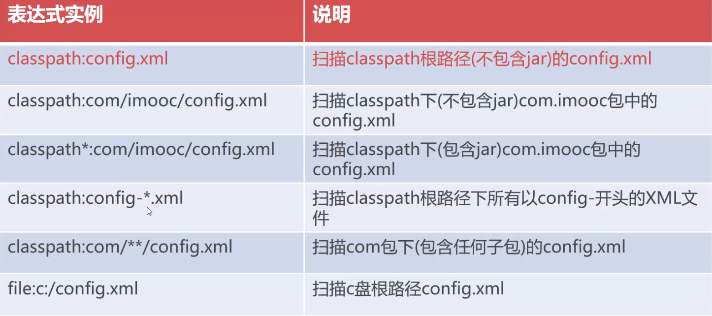 Spring入门知识 《编程学习笔记》 极客文档