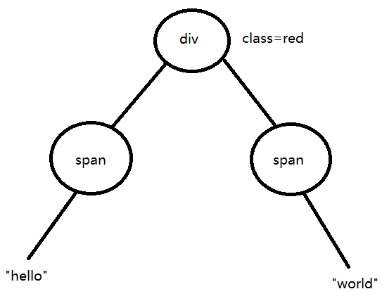 虚拟 DOM 和 DOM diff - 图4