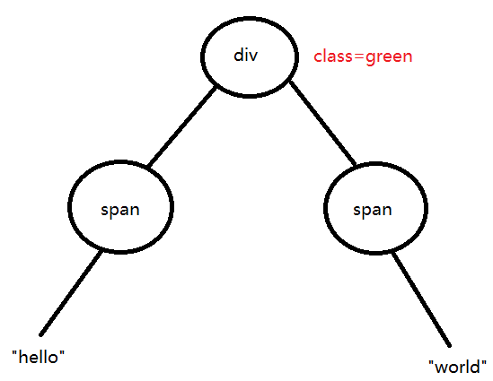 虚拟 DOM 和 DOM diff - 图3
