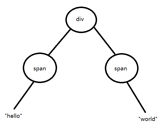 虚拟 DOM 和 DOM diff - 图1